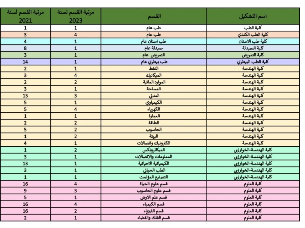 هندسة جامعة بغداد تحقق مراتب متقدمة في التصنيف العراقي للأقسام الهندسية العلمية
